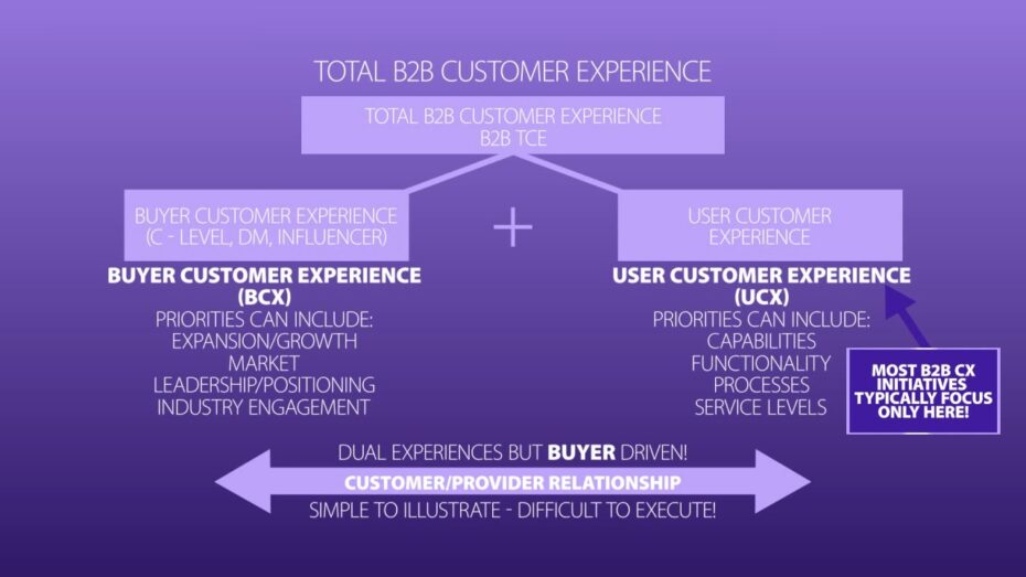  B2B customer experience